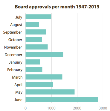 World Bank projects approved by month. From http://www.chezvoila.com/blog/datadive2